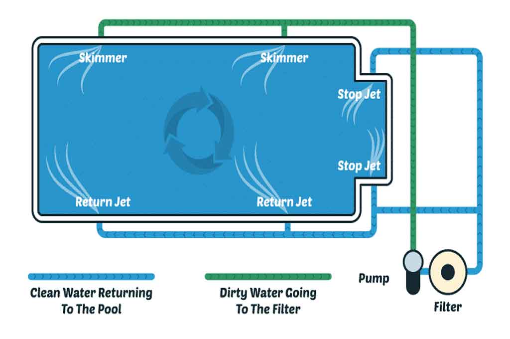swimming pool circulation system